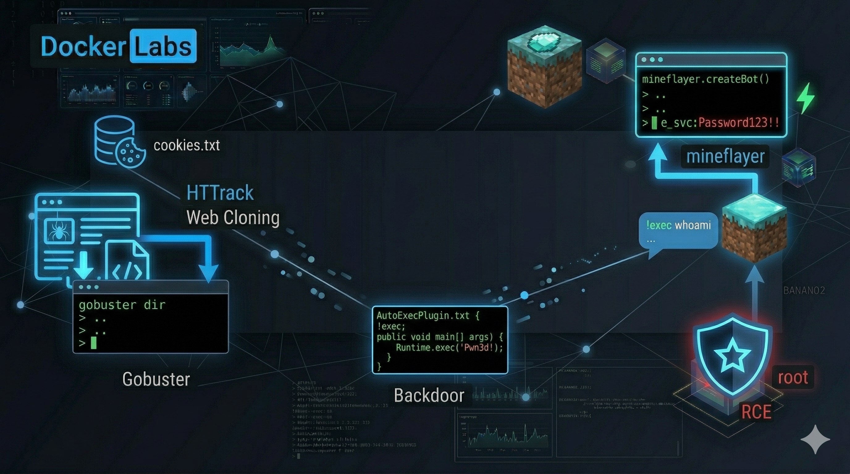 DockerLabs - Hackeando Minecraft